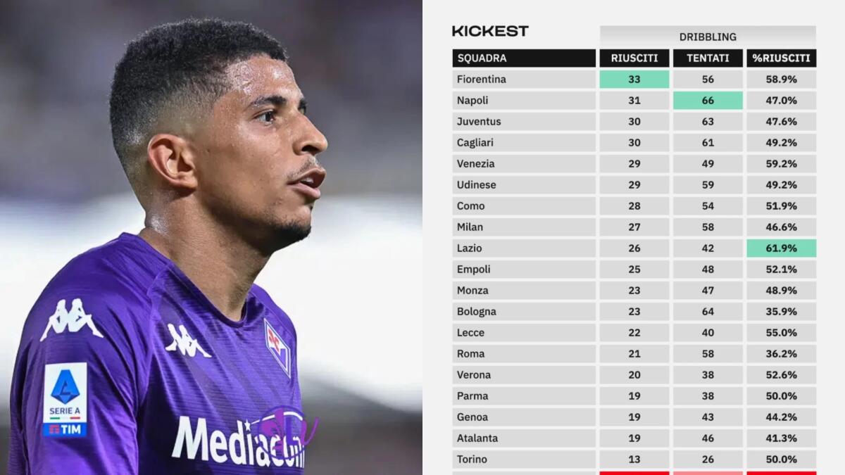 Fiorentina prima in classifica nei dribbling riusciti in Serie A (33). Inseguono Napoli e Juventus - 