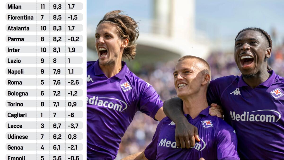 La Fiorentina è seconda in serie A per XG: 8.5. Milan al primo posto con 9.3. Gol segnati solo 7, viola in debito - 
