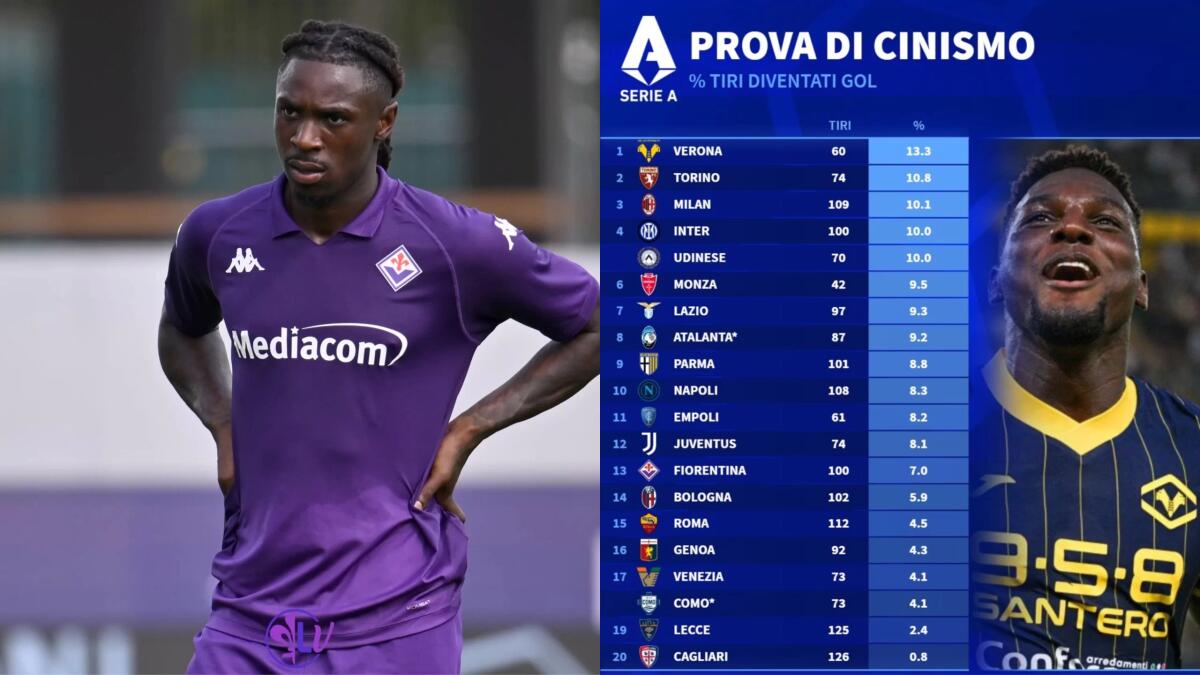 Fiorentina poco cinica: Su 100 tiri soltanto 7 sono diventati goal, in percentuale una delle peggiori - 