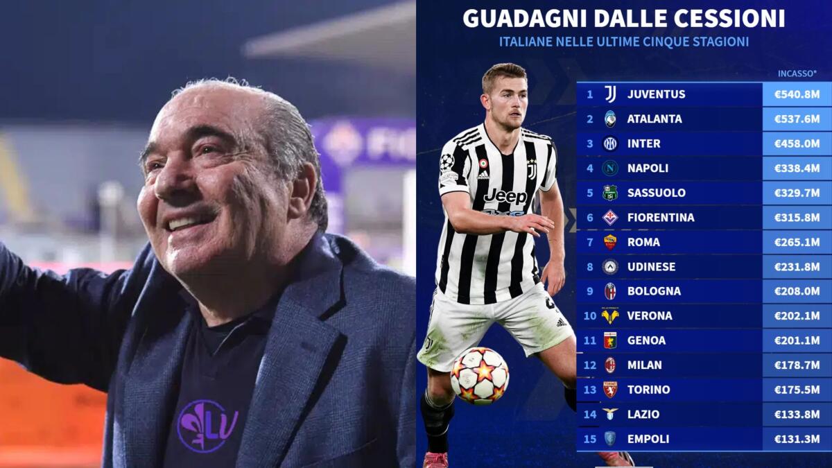 Nelle ultime 5 stagioni la Fiorentina ha incassato 315 milioni dalle cessioni, è la 6° in Serie A per incassi - 
