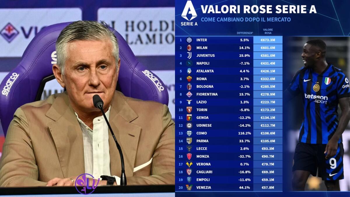 Il valore della rosa della Fiorentina è di 279 milioni, è l'ottava rosa per valore di mercato in Serie A - 