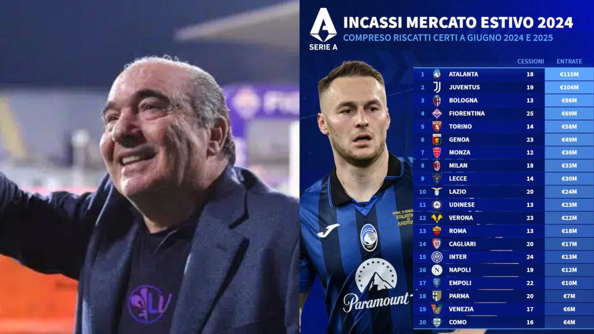La Fiorentina ha incassato 69 milioni da questo mercato, è la 4° squadra che incassato di più - 