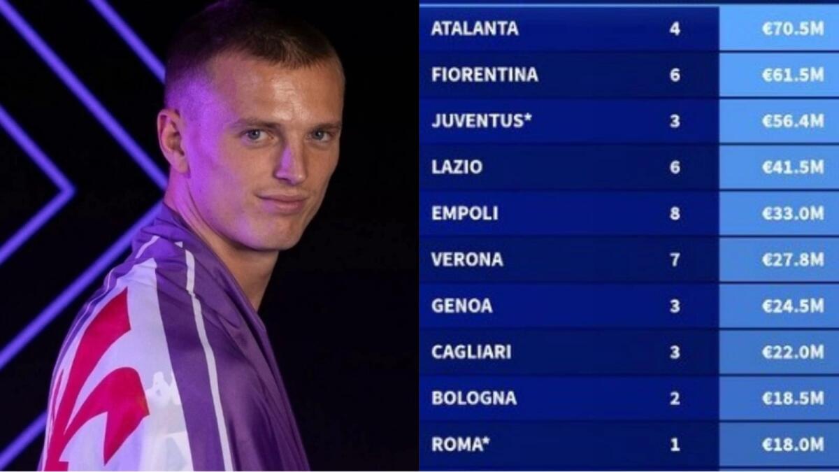 Mercato estivo Serie A: Fiorentina 2° club per spese su prestiti con riscatto. Un "pagherò" da 61,5 mln - 