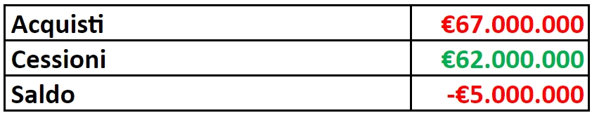 Quanto ha speso la Fiorentina? 48,7 milioni spesi e 62 milioni incassati per il bilancio di quest'anno