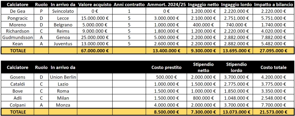 Quanto ha speso la Fiorentina? 48,7 milioni spesi e 62 milioni incassati per il bilancio di quest'anno