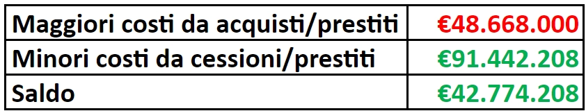 Quanto ha speso la Fiorentina? 48,7 milioni spesi e 62 milioni incassati per il bilancio di quest'anno
