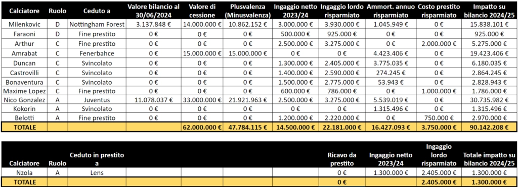 Quanto ha speso la Fiorentina? 48,7 milioni spesi e 62 milioni incassati per il bilancio di quest'anno
