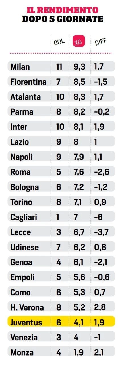 La Fiorentina è seconda in serie A per XG: 8.5. Milan al primo posto con 9.3. Gol segnati solo 7, viola in debito