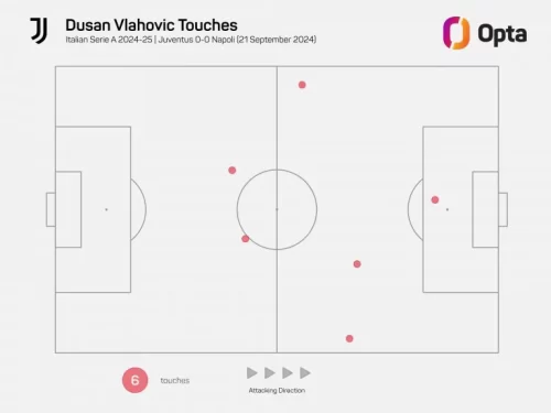 Vlahovic un fantasma con il Napoli, tocca solo 6 palloni e Motta lo toglie all'intervallo