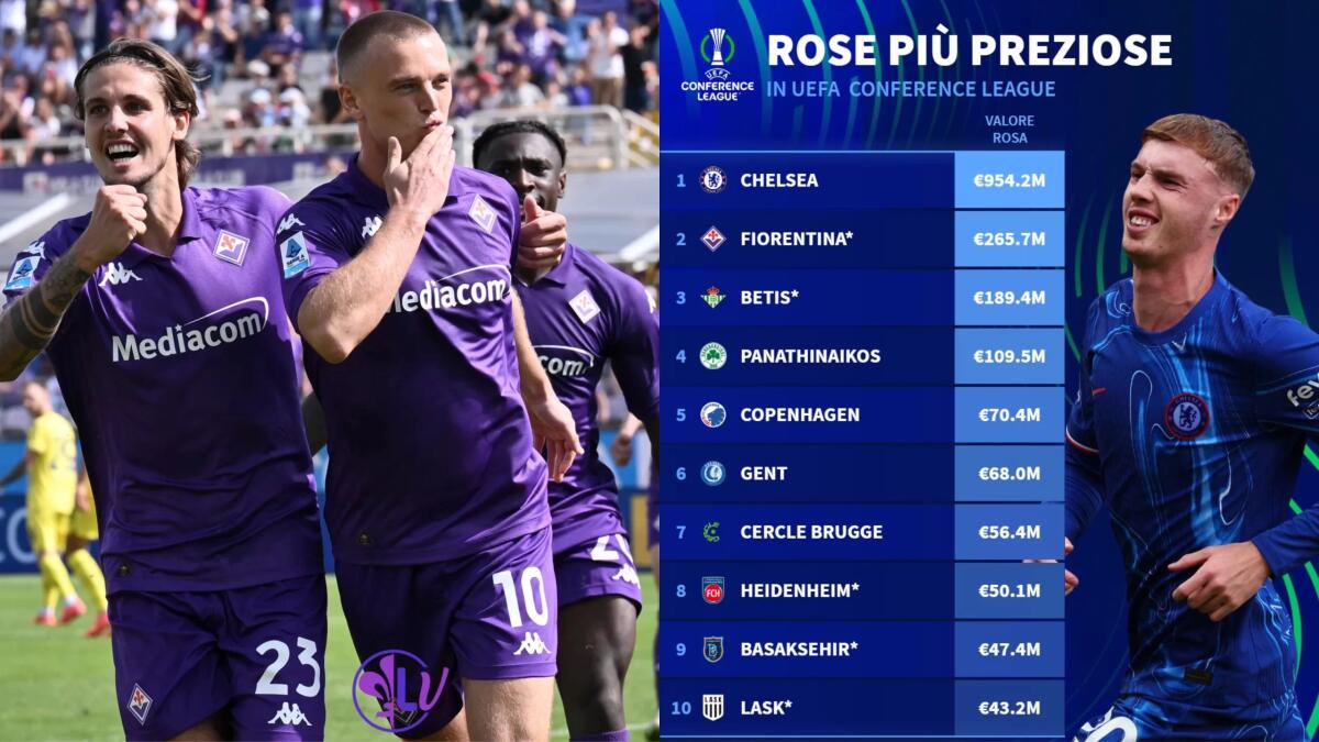 La Fiorentina è la seconda rosa della Conference League per valore di mercato, prima il Chelsea - 