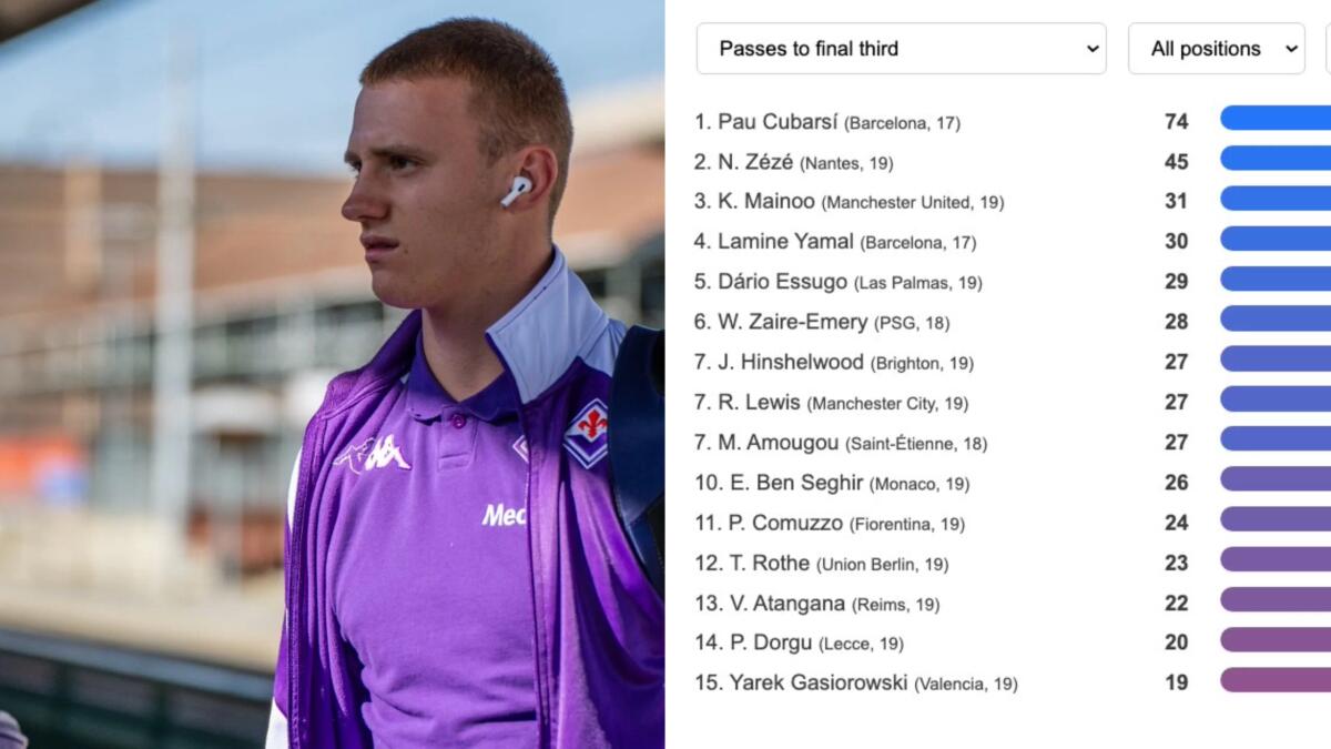 Comuzzo uno dei migliori U19 in Europa per passaggi riusciti nella trequarti avversaria - 