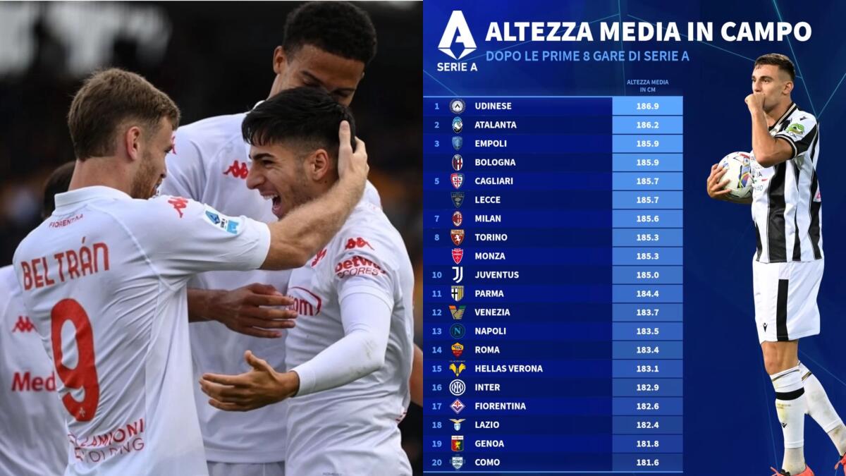 La Fiorentina è una delle squadre più basse delle Serie A, l'altezza media è di 1 metro e 82 centimetri - 
