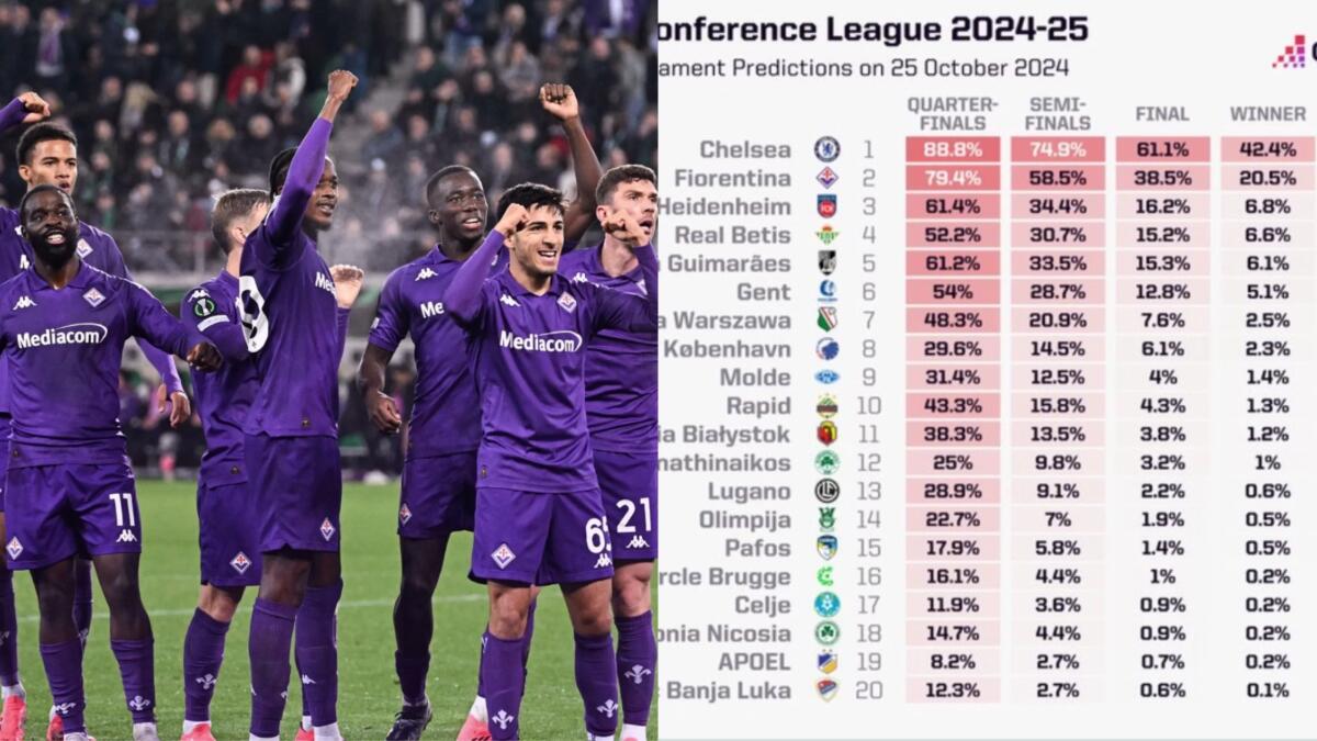 Pronostico Opta: la Fiorentina ha il 20,5% di vincere la Conference. Al primo posto il Chelsea con il 42,4 % - 