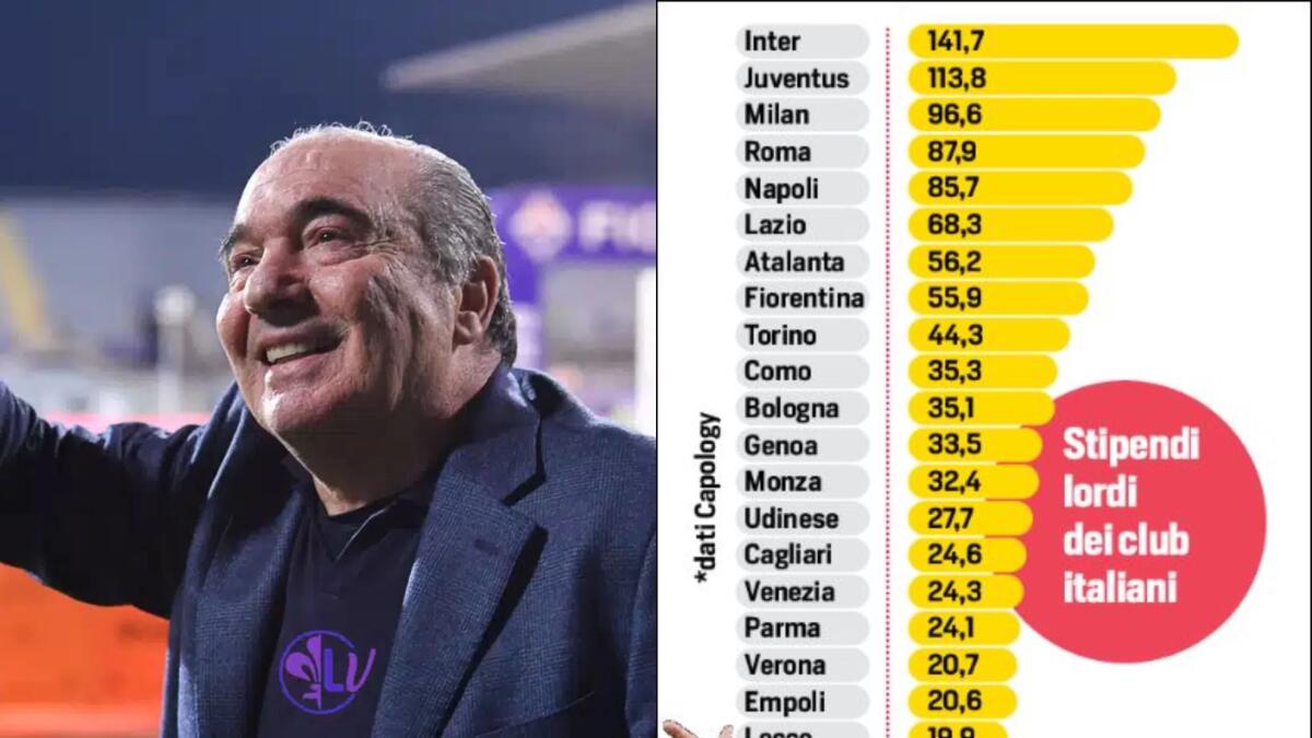 Classifica monte ingaggi Serie A: Fiorentina 8° con 55,9 milioni l'anno, dietro ad Atalanta, Lazio e Roma - 