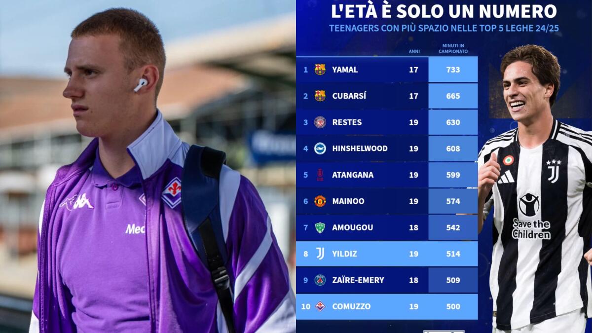 Comuzzo uno degli U20 con più minuti giocati in Europa, in Serie A solo Yildiz ha giocato di più - 