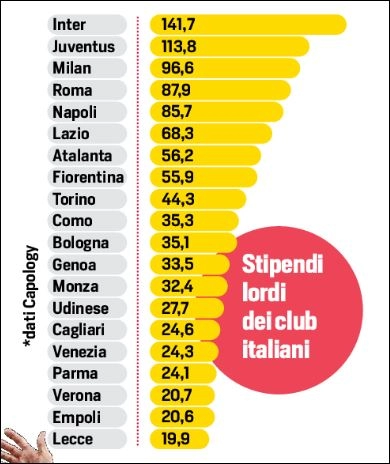 Classifica monte ingaggi Serie A: Fiorentina 8° con 55,9 milioni l'anno, dietro ad Atalanta, Lazio e Roma