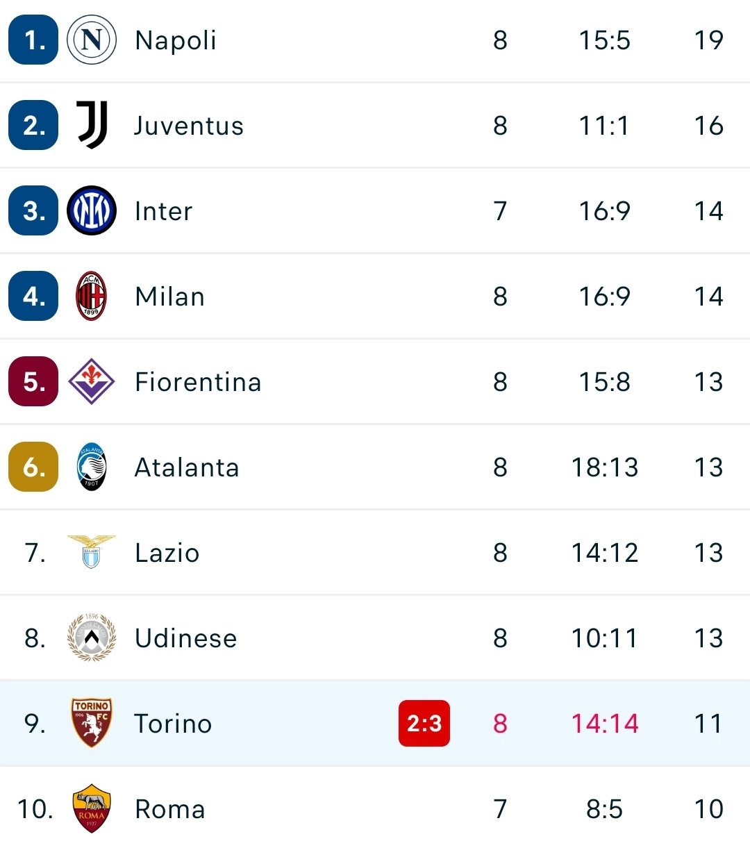 Una notizia splendida arriva da Cagliari per la Fiorentina, il Torino ha perso ed è dietro in classifica