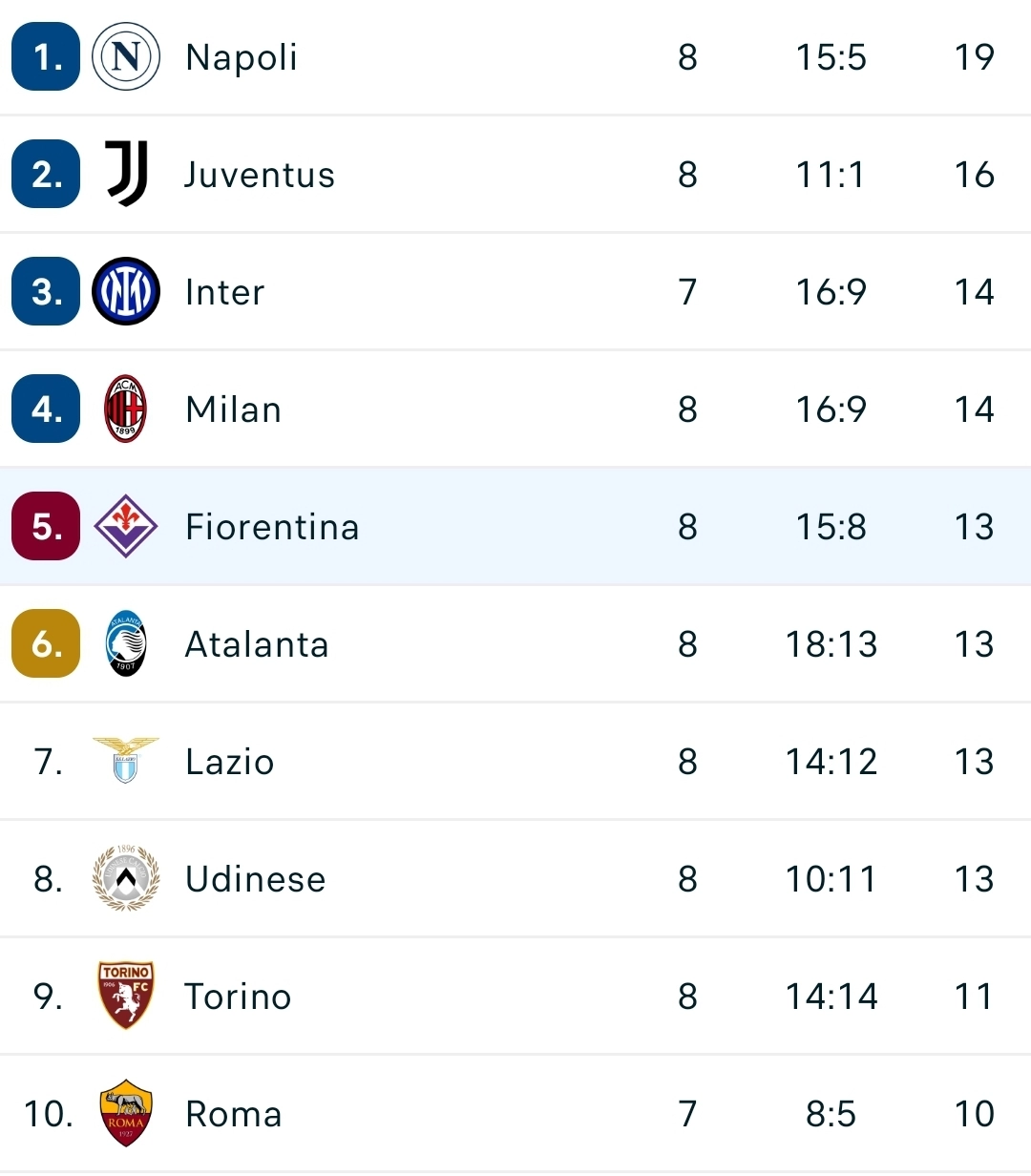 La Roma perde e la Fiorentina adesso è davanti 3 punti in classifica. Viola al quinto posto