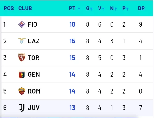 La Fiorentina Primavera non si ferma più. 4-2 alla Samp e primo posto in classifica
