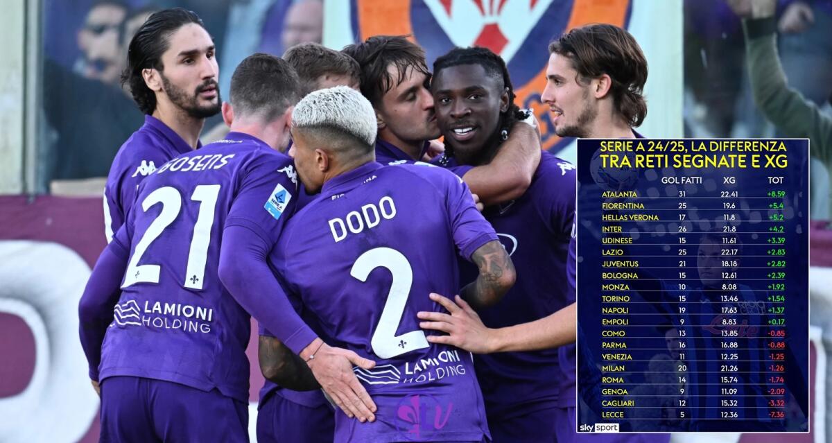La Fiorentina è la 2° squadra che sfrutta al meglio le occasioni da gol. Fa meglio soltanto l'Atalanta - 