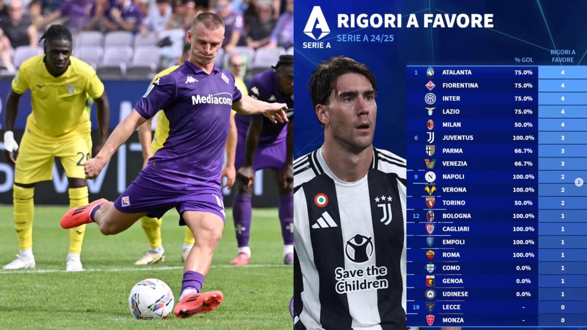 Quattro rigori a favore per la Fiorentina: primo posto in Serie A con Atalanta, Inter e Milan e Lazio - 
