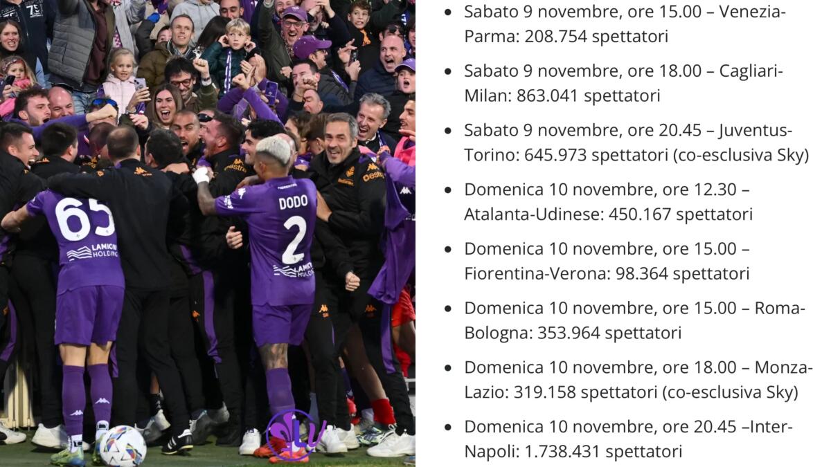 Fiorentina-Verona la partita meno vista di tutto il weekend, appena 98.000 spettatori su Dazn - 