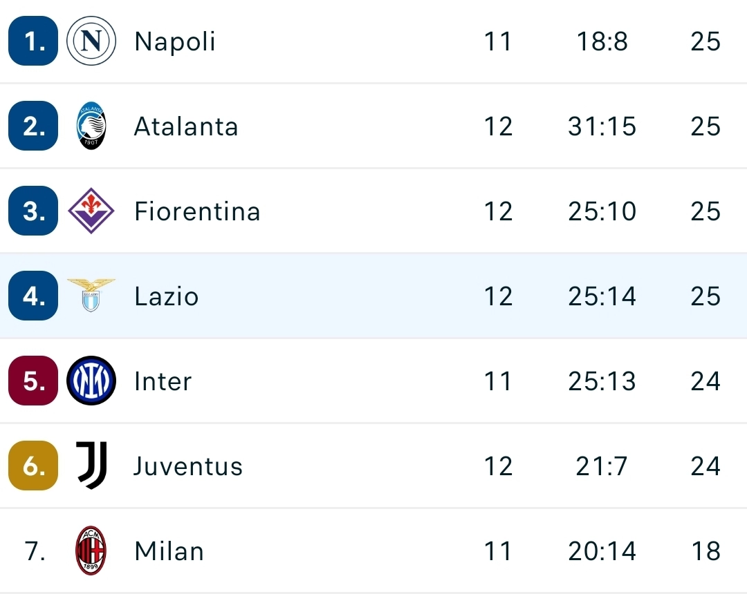 La Lazio vince a Monza e si porta a pari punti con la Fiorentina, tutti al primo posto aspettando Inter-Napoli