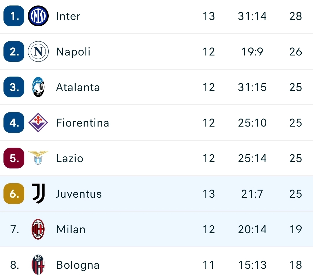Da San Siro il miglior risultato possibile per la Fiorentina, tra Milan e Juventus è pareggio. Il racconto