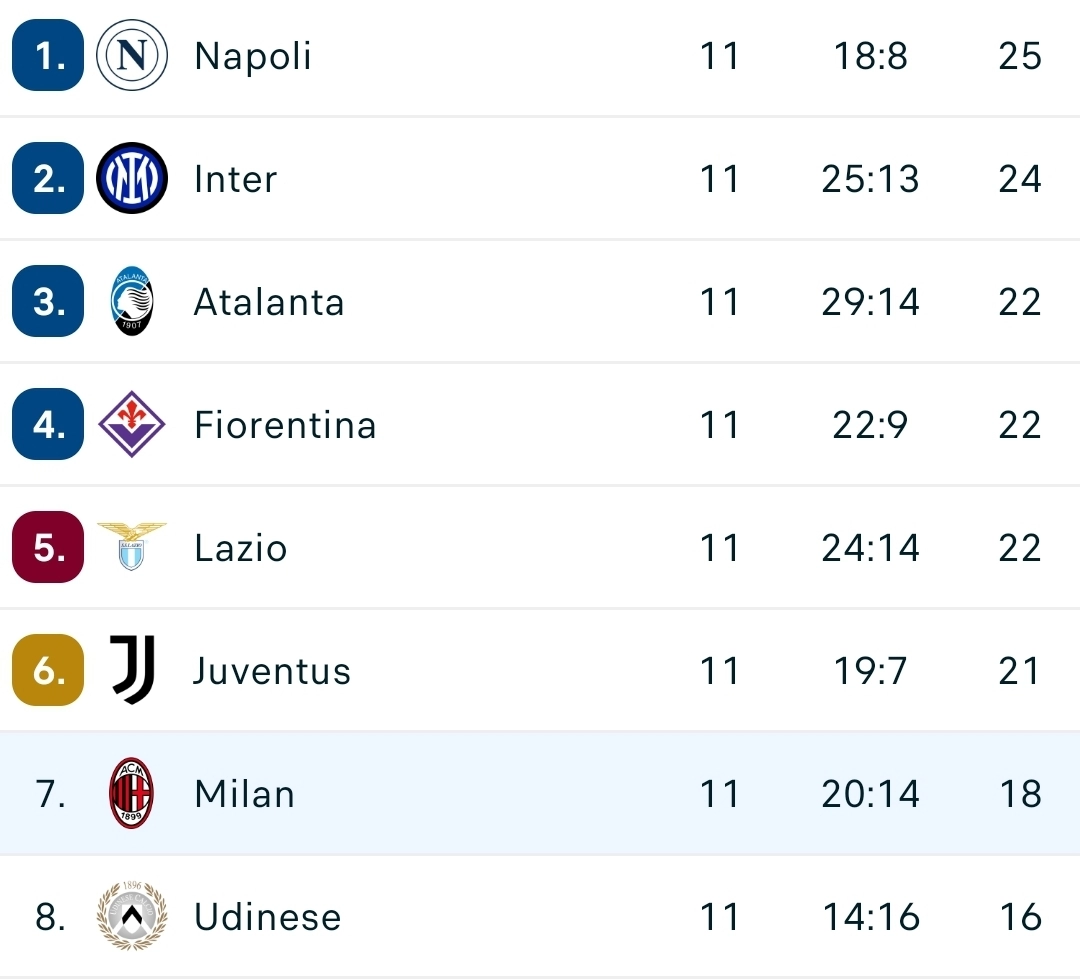 Il Cagliari ferma il Milan e fa felice anche la Fiorentina. Leao e compagni restano dietro in classifica