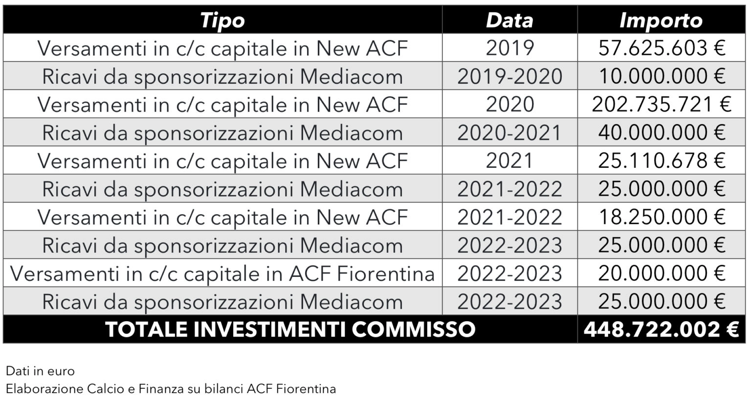 Commisso ha investito nella Fiorentina 450 milioni di euro, 125 milioni solo dallo sponsor Mediacom