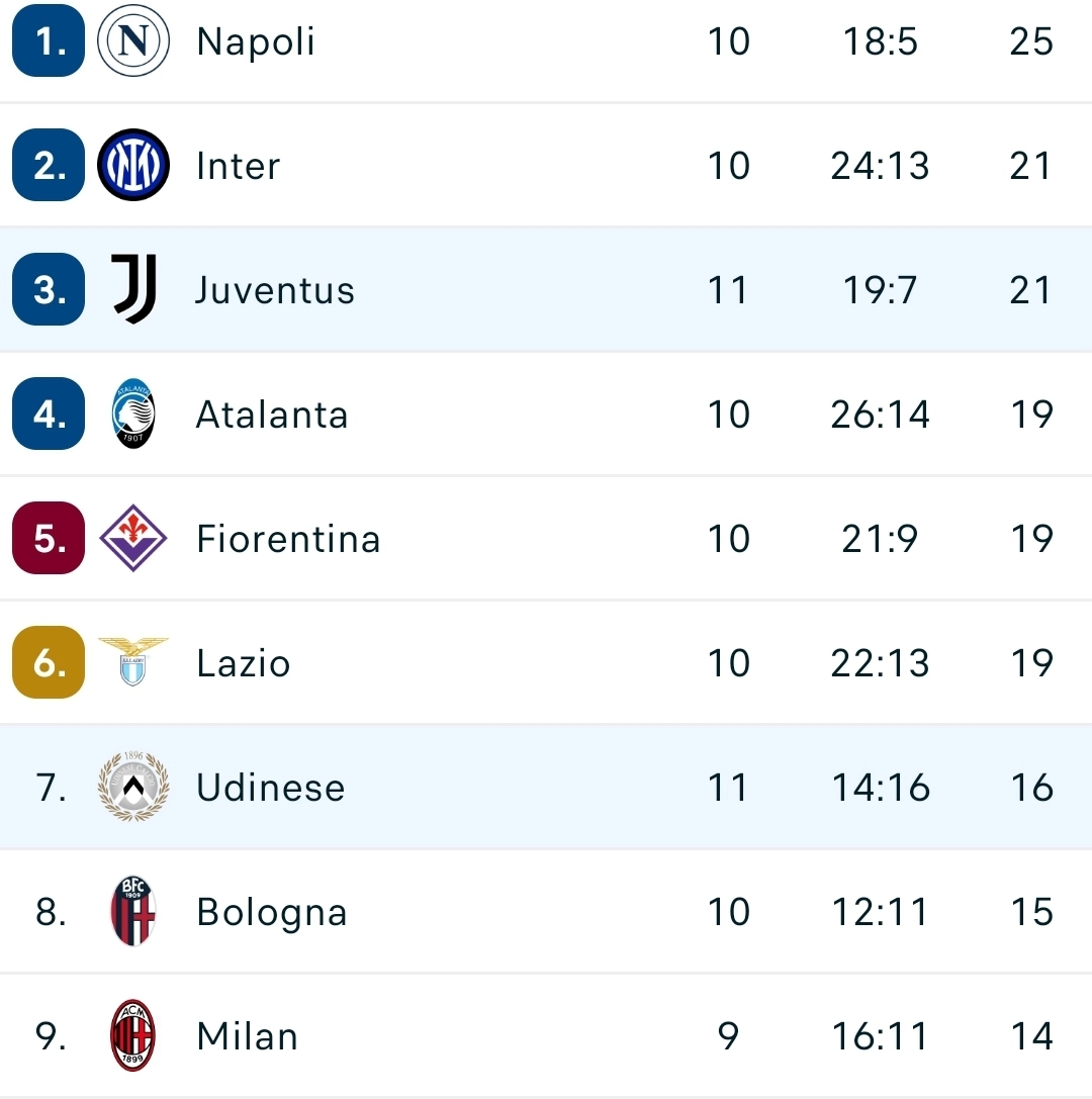 L'Udinese perde e resta dietro la Fiorentina, la Juventus vince e per ora la sorpassa. Il racconto della gara