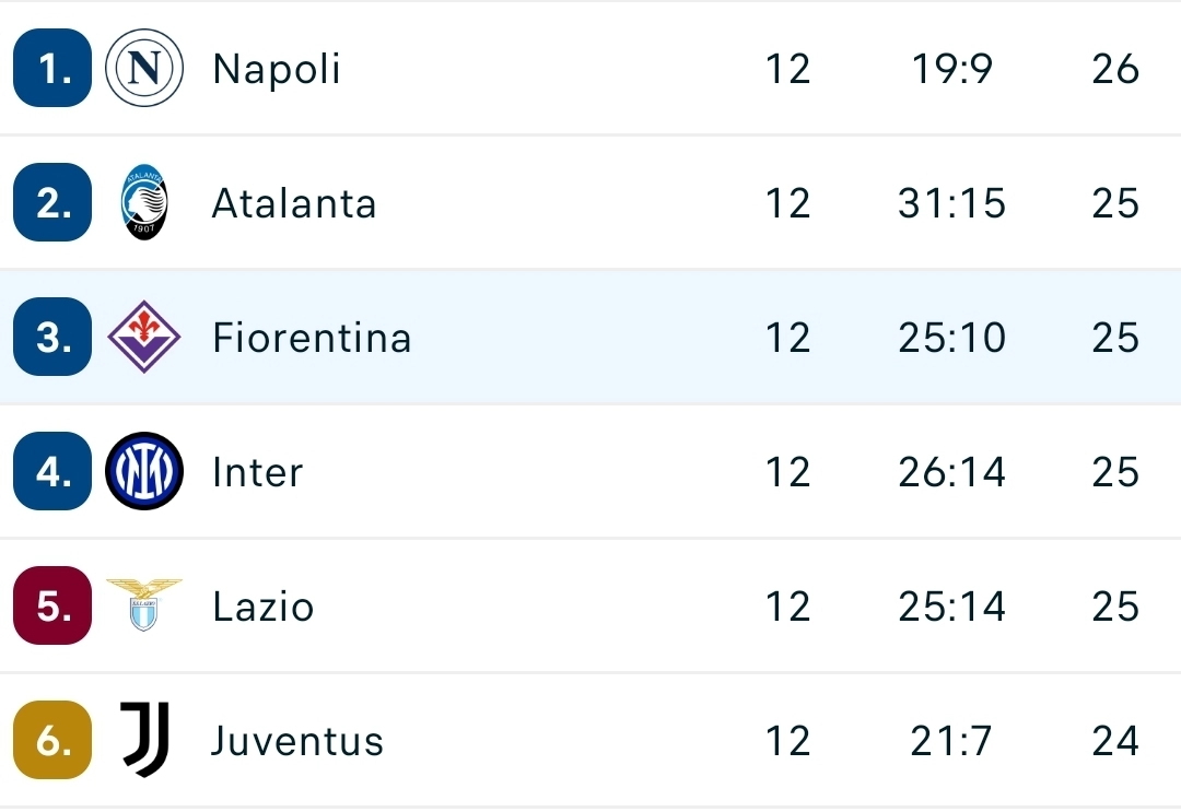Inter e Napoli pareggiano a San Siro. La Fiorentina è seconda in classifica ad un punto dalla capolista