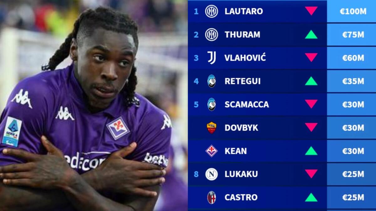 Kean è tra le punte più preziose della Serie A: si trova al quinto posto, vale 30 milioni - 