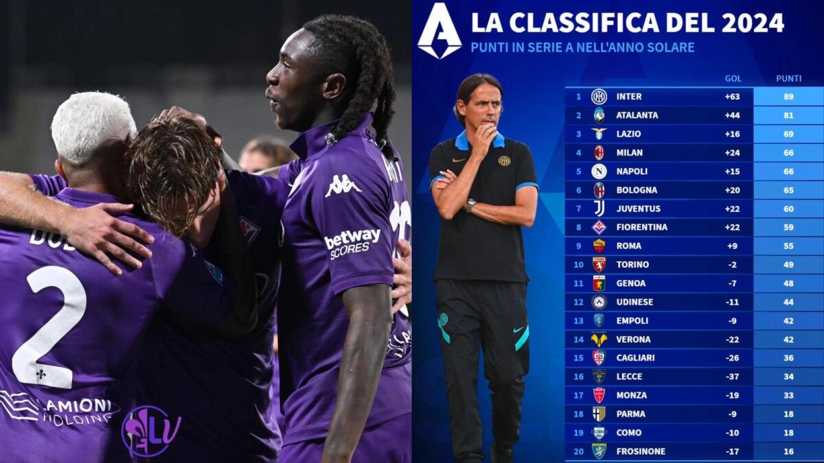 La Fiorentina è ottava nella classifica dei punti ottenuti in Serie A nel 2024, a -1 dalla Juventus - 