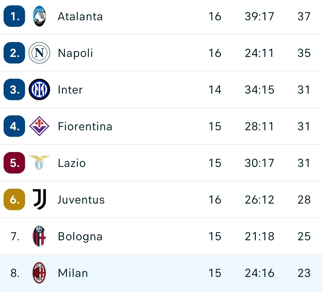 Il Milan che flop, pareggia in casa contro il Genoa e la Fiorentina resta saldamente davanti in classifica
