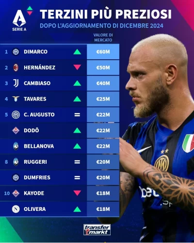 Dodò vola in campo e sul mercato, è il terzino destro di maggior valore in Serie A