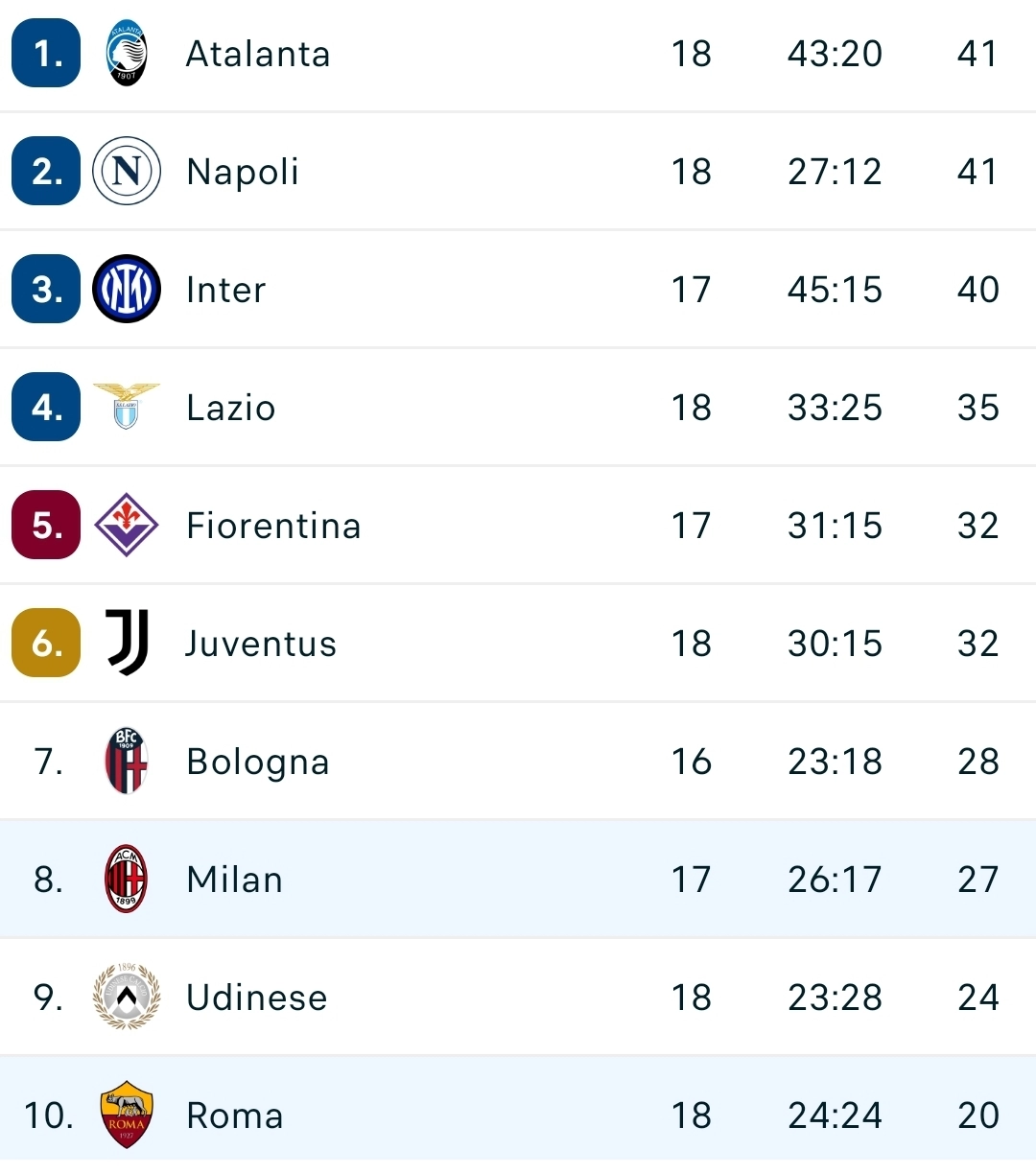 Milan e Roma pareggiano a San Siro e non prendono punti alla Fiorentina. Fonseca quasi esonerato