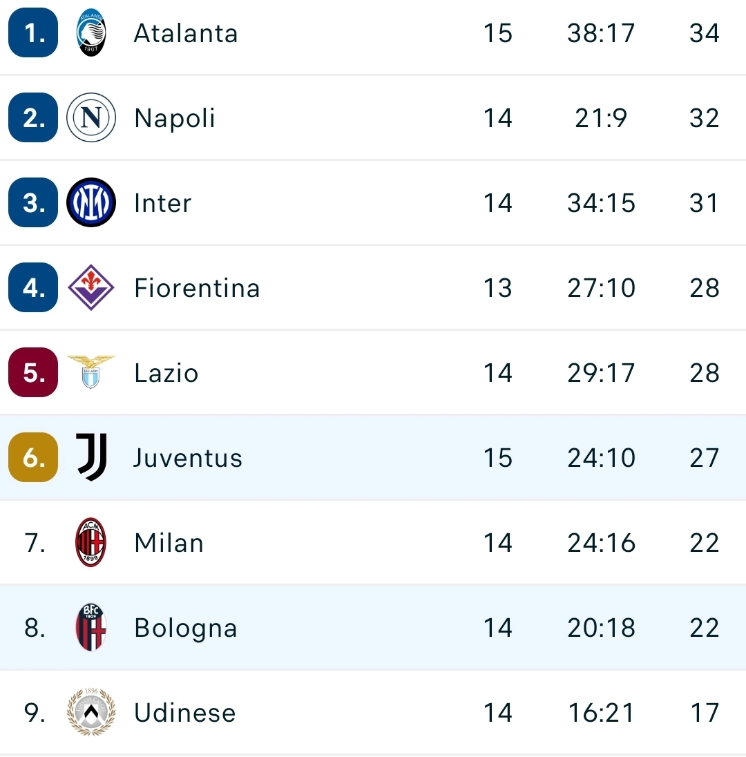 Il Bologna mette paura alla Juventus e fa un regalo alla Fiorentina. La squadra viola resta davanti
