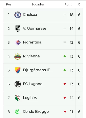 Fiorentina, agli ottavi di Conference spauracchio Atene, incrocio Chelsea possibile solo dalle semifinali