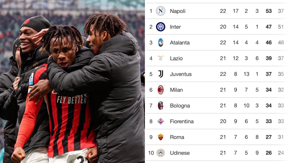 Il Milan ribalta il Parma nel recupero e supera la Fiorentina: i viola scendono all'ottavo posto - 