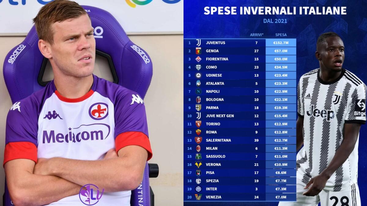La Fiorentina è la terza squadra italiana per soldi spesi nelle ultime 5 sessioni di mercato di riparazione - 