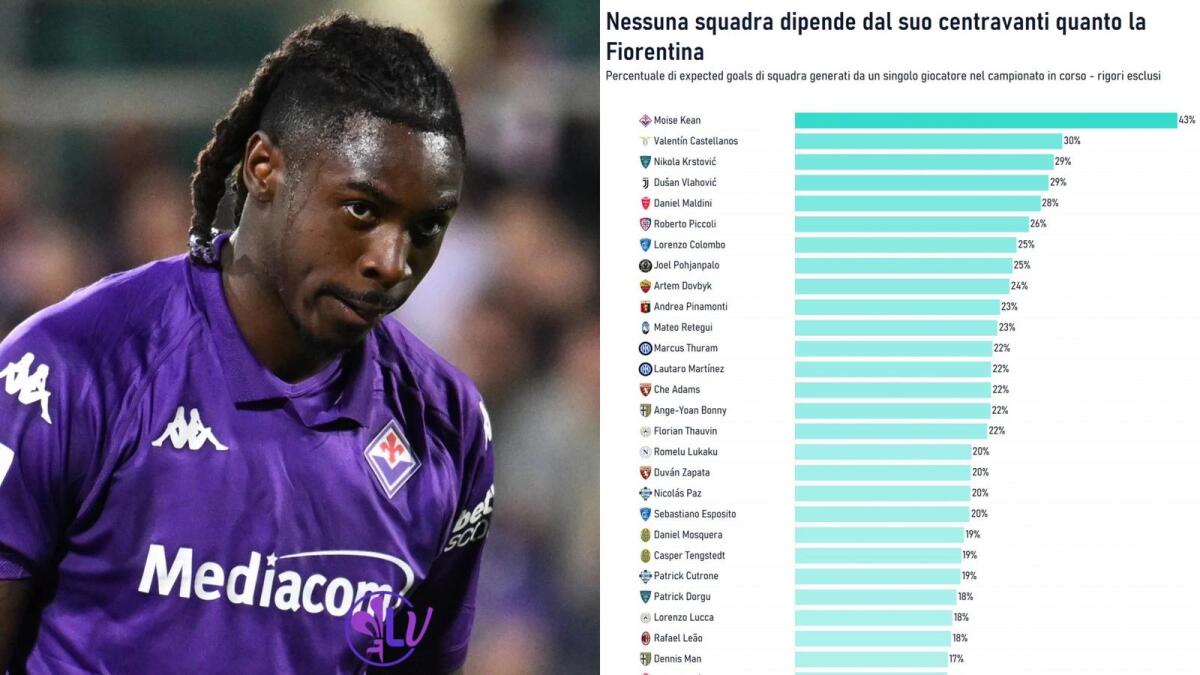 Nessuna squadra dipende dal centravanti quanto la Fiorentina: Kean produce il 43% delle possibilità di gol - 