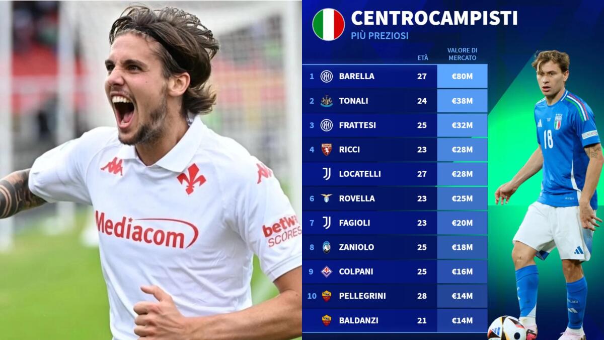 Colpani è tra i centrocampisti italiani più preziosi, il suo valore di mercato è di 16 milioni di euro - 