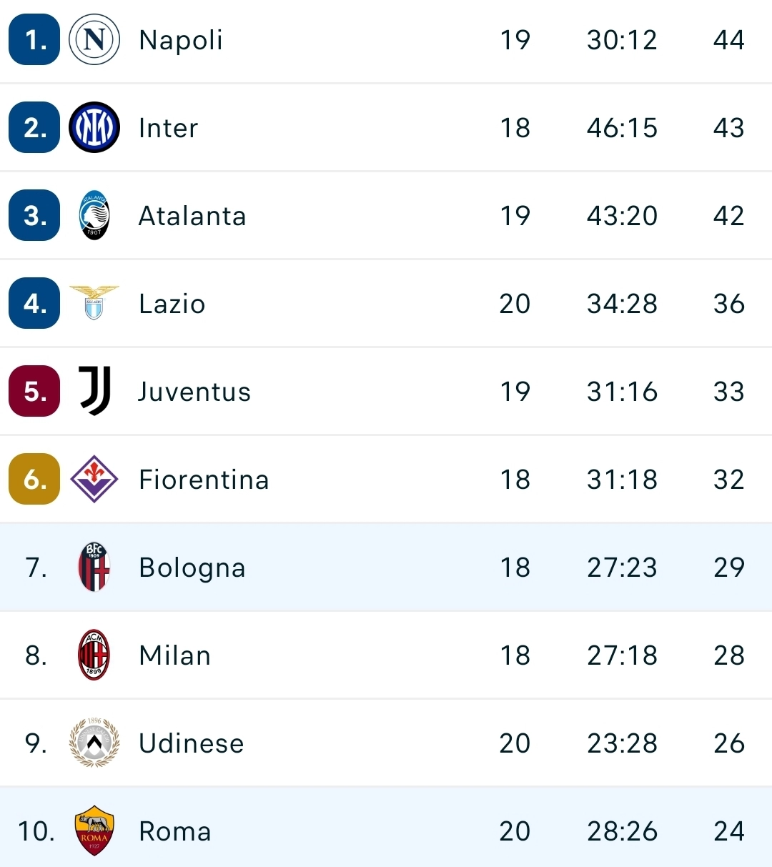 Orsolini si mangia il terzo gol, la Roma pareggia a Bologna e regala il miglior risultato alla Fiorentina