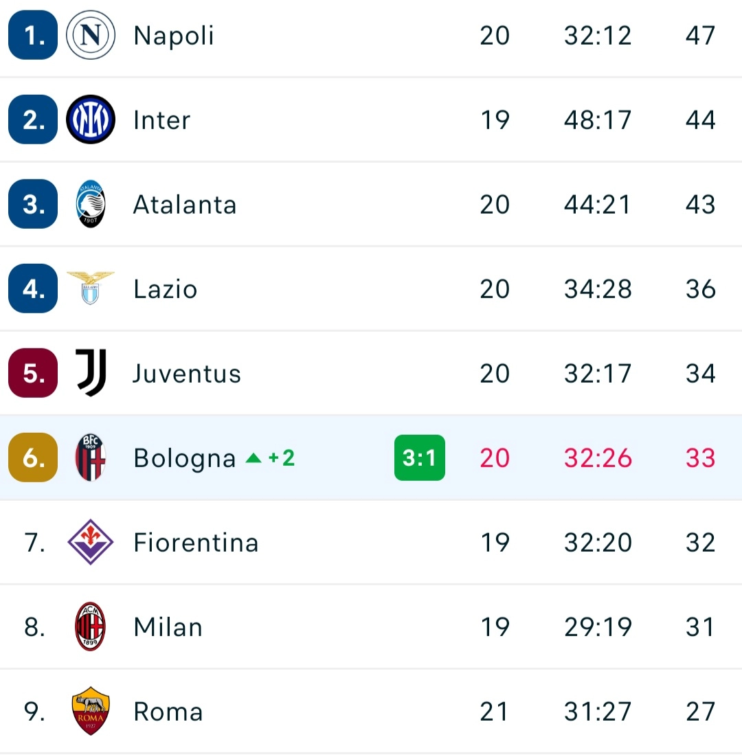 Il Monza torna a perdere, lezione di calcio dal Bologna che segna 3 gol. Il racconto della partita
