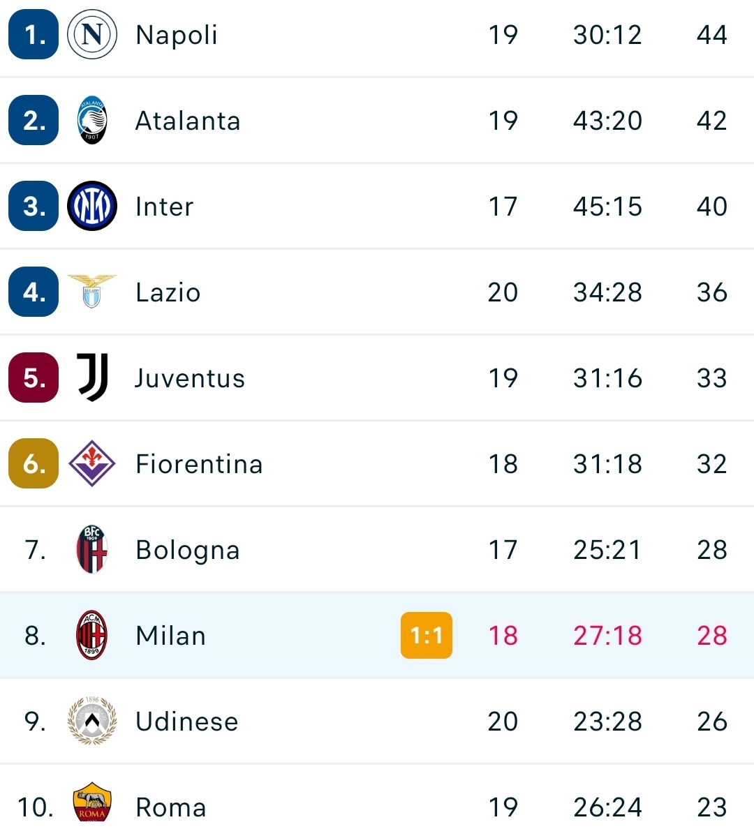 Il Milan non vince in casa contro il Cagliari, è solo 1-1. La Fiorentina resta davanti a +4. Il racconto