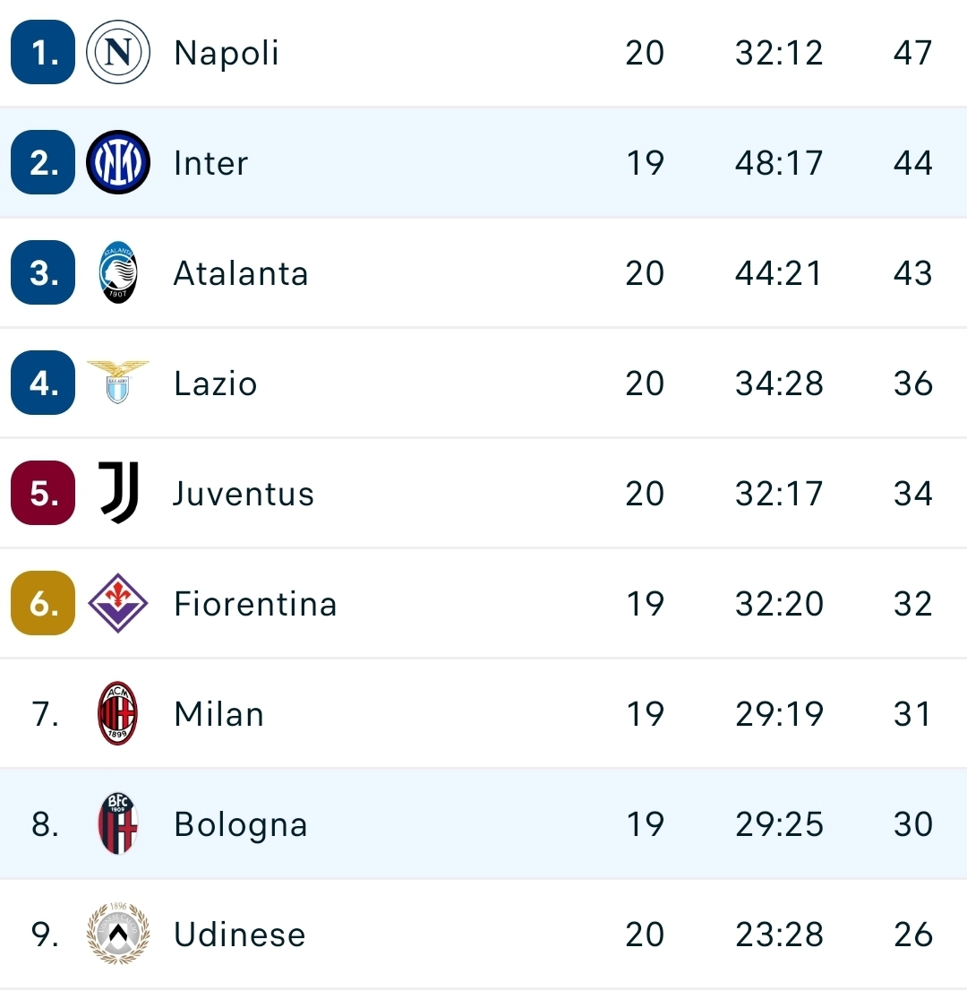 Un bel Bologna ferma l'Inter a San Siro. Finisce 2-2, la riprende Holm. Fiorentina è davanti di 2 punti