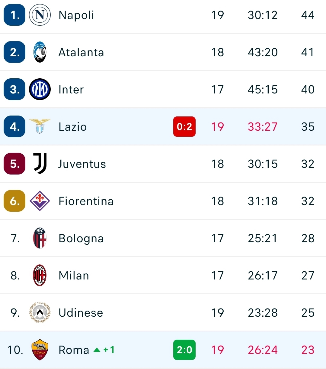 La Roma vince e tiene la Lazio a 3 punti dalla Fiorentina. Il derby finisce in rissa. Il racconto