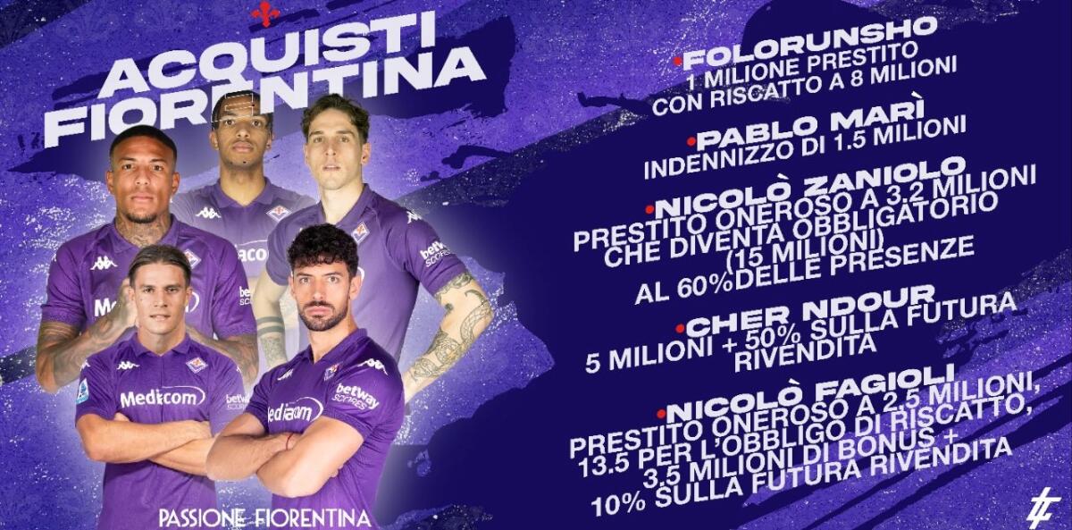Finito il mercato della Fiorentina: spesi 13,5 milioni, incassati 8,5. Poi i riscatti - 