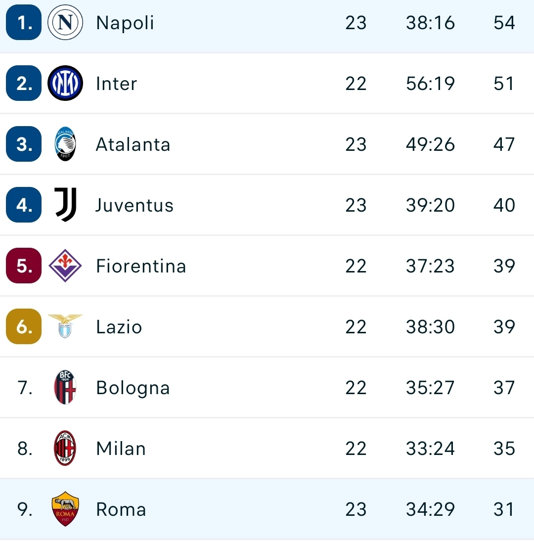 La Roma pareggia all'ultimo respiro contro il Napoli, ma la Fiorentina allunga e adesso è a +8
